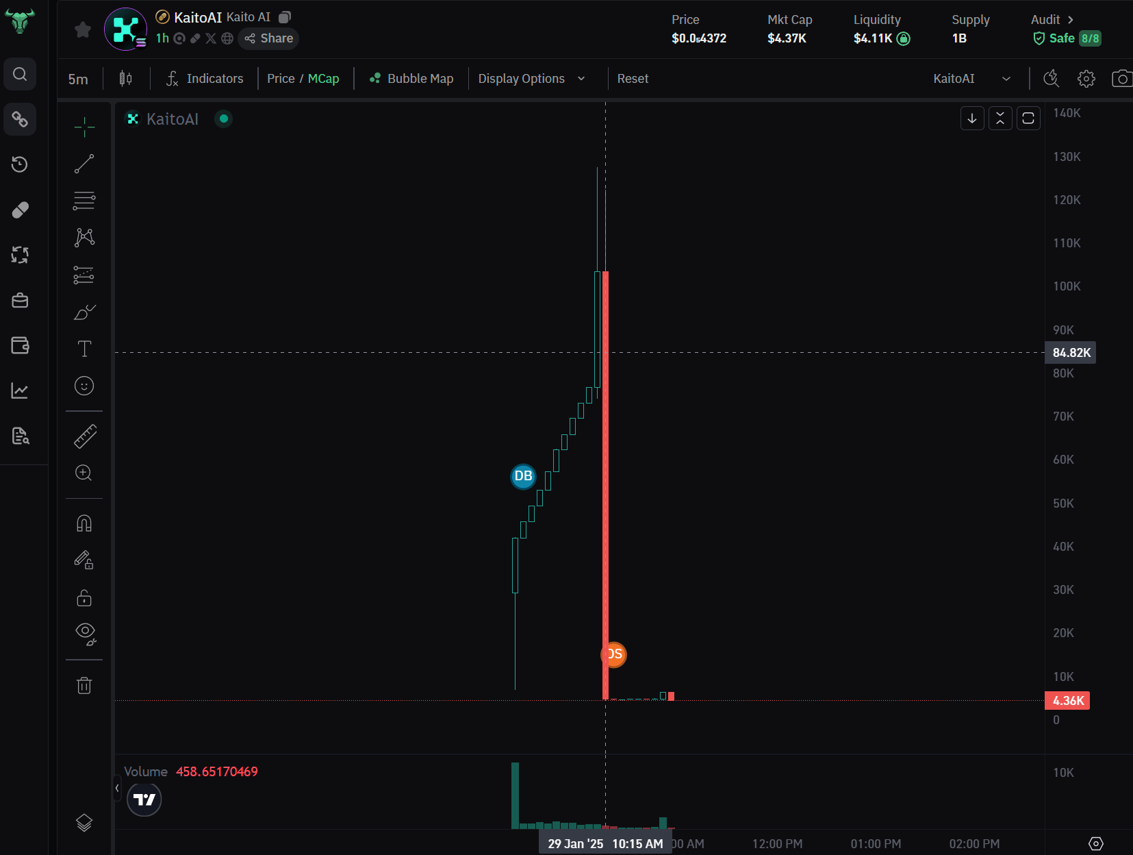 meme coins chart pattern